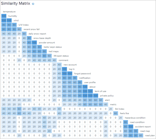 similarity Matrix